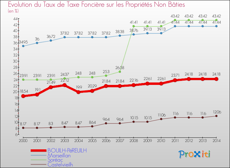 Evolution du taux de la taxe foncière sur les immeubles et terrains non batis pour BOUILH-PéREUILH et les communes proches de 2000 à 2014 Comparaison des taux de la taxe foncière sur les immeubles et terrains non batis pour BOUILH-PéREUILH et les communes voisines de 2000 à 2014
