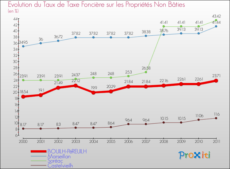 Evolution du taux de la taxe foncière sur les immeubles et terrains non batis pour BOUILH-PéREUILH et les communes proches Comparaison des taux de la taxe foncière sur les immeubles et terrains non batis pour BOUILH-PéREUILH et les communes voisines