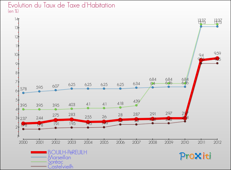 Evolution du taux de la taxe d'habitation pour BOUILH-PéREUILH et les communes proches Comparaison des taux de la taxe d'habitation pour BOUILH-PéREUILH et les communes voisines