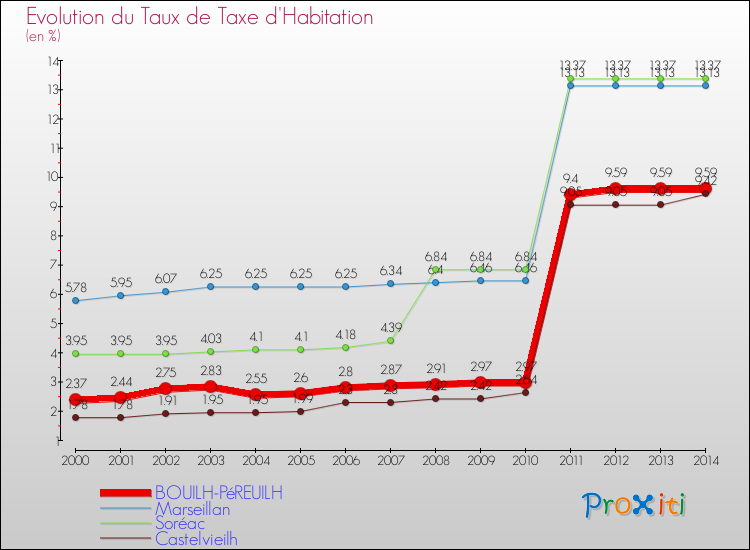 Evolution du taux de la taxe d'habitation pour BOUILH-PéREUILH et les communes proches de 2000 à 2014 Comparaison des taux de la taxe d'habitation pour BOUILH-PéREUILH et les communes voisines de 2000 à 2014