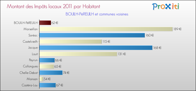 Montant des impôts locaux par Habitant pour BOUILH-PéREUILH et les communes proches Comparaison des impôts locaux par habitant pour BOUILH-PéREUILH et les communes voisines