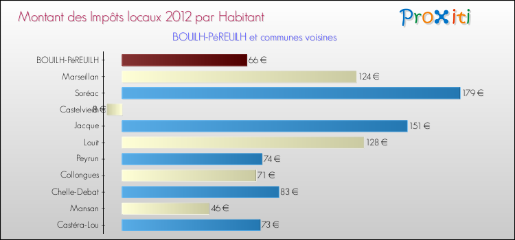 Montant des impôts locaux par Habitant pour BOUILH-PéREUILH et les communes proches Comparaison des impôts locaux par habitant pour BOUILH-PéREUILH et les communes voisines