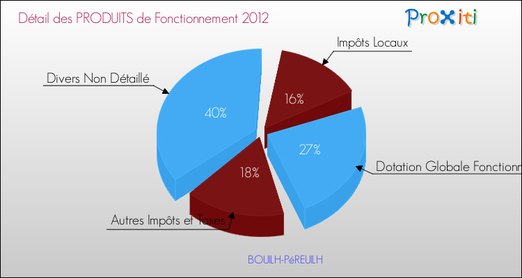 Décomposition du Budget de Fonctionnement 2012 de la commune de BOUILH-PéREUILH Budget de Fonctionnement 2012 pour la commune de BOUILH-PéREUILH