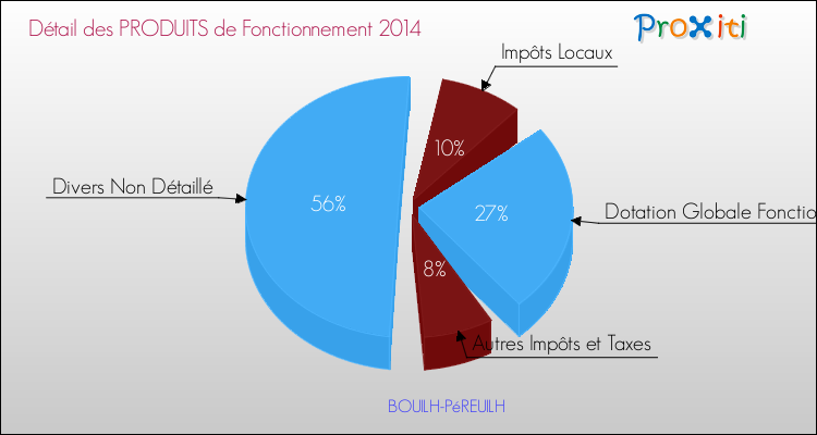 Décomposition du Budget de Fonctionnement 2014 de la commune de BOUILH-PéREUILH Budget de Fonctionnement 2014 pour la commune de BOUILH-PéREUILH