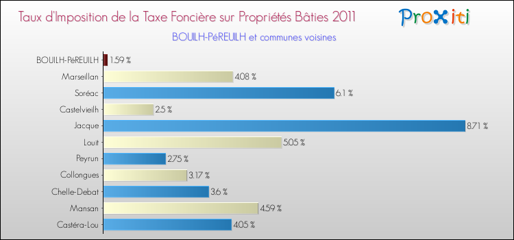 Taux d'imposition de la taxe foncière sur le bati 2011 pour BOUILH-PéREUILH et les communes proches Comparaison des taux d'imposition de la taxe foncière sur le bati 2011 pour BOUILH-PéREUILH et les communes voisines