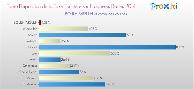 Taux d'imposition de la taxe foncière sur le bati 2014 pour BOUILH-PéREUILH et les communes proches Comparaison des taux d'imposition de la taxe foncière sur le bati 2014 pour BOUILH-PéREUILH et les communes voisines