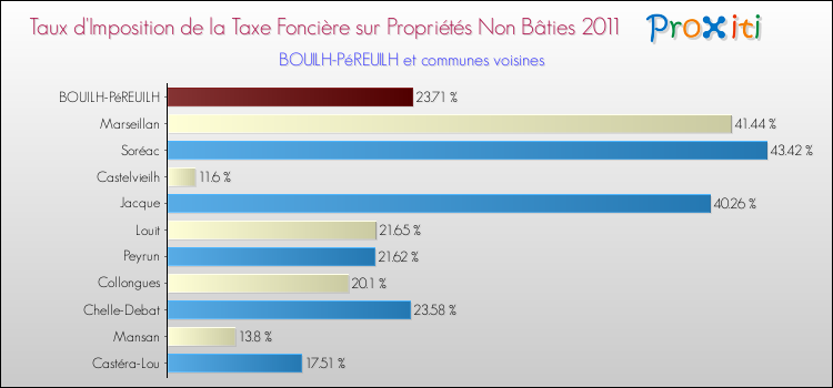 Taux d'imposition de la taxe foncière sur les immeubles et terrains non batis 2011 pour BOUILH-PéREUILH et les communes proches Comparaison des taux d'imposition de la taxe foncière sur les immeubles et terrains non batis 2011 pour BOUILH-PéREUILH et les communes voisines