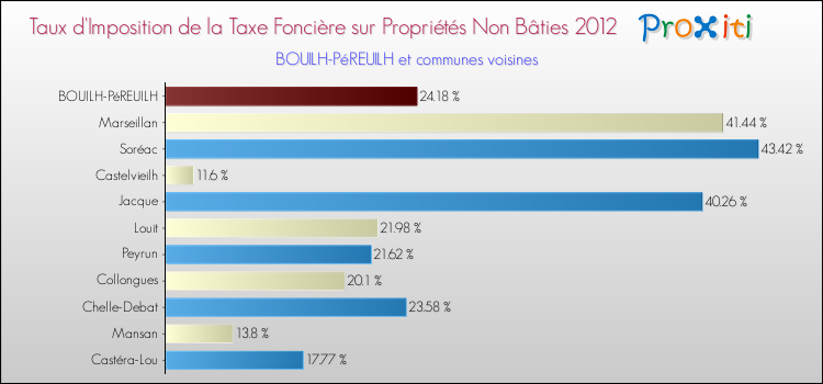 Taux d'imposition de la taxe foncière sur les immeubles et terrains non batis 2012 pour BOUILH-PéREUILH et les communes proches Comparaison des taux d'imposition de la taxe foncière sur les immeubles et terrains non batis 2012 pour BOUILH-PéREUILH et les communes voisines
