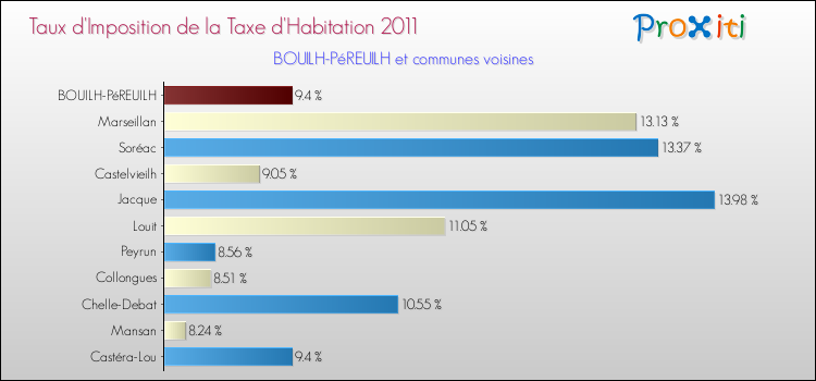 Taux d'imposition de la taxe d'habitation 2011 pour BOUILH-PéREUILH et les communes proches Comparaison des taux d'imposition de la taxe d'habitation 2011 pour BOUILH-PéREUILH et les communes voisines
