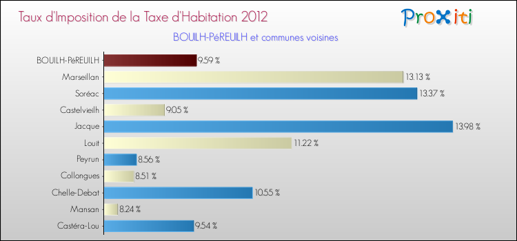Taux d'imposition de la taxe d'habitation 2012 pour BOUILH-PéREUILH et les communes proches Comparaison des taux d'imposition de la taxe d'habitation 2012 pour BOUILH-PéREUILH et les communes voisines