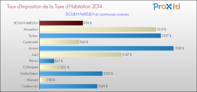 Taux d'imposition de la taxe d'habitation 2014 pour BOUILH-PéREUILH et les communes proches Comparaison des taux d'imposition de la taxe d'habitation 2014 pour BOUILH-PéREUILH et les communes voisines