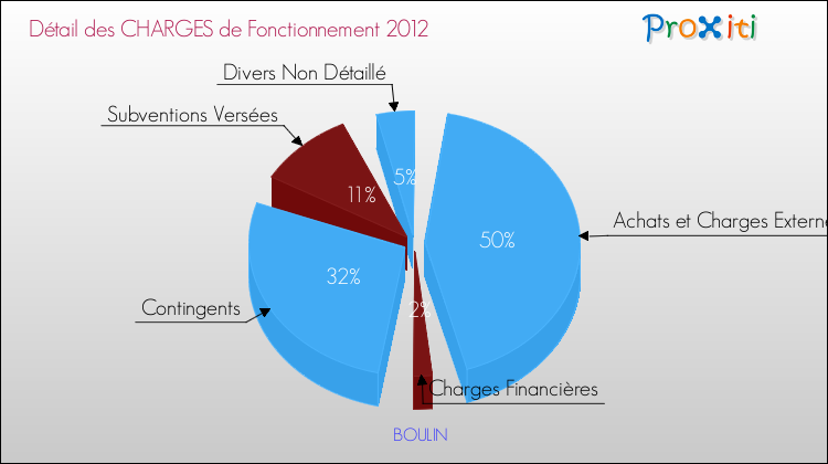 Décomposition des Charges de Fonctionnement 2012 de la commune de BOULIN Charges de Fonctionnement 2012 pour la commune de BOULIN