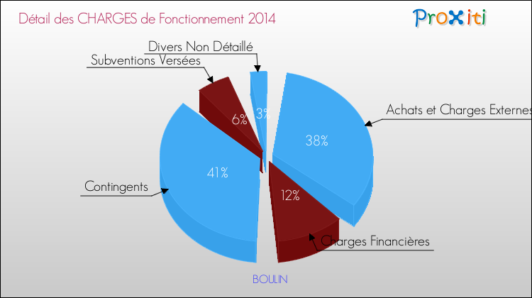 Décomposition des Charges de Fonctionnement 2014 de la commune de BOULIN Charges de Fonctionnement 2014 pour la commune de BOULIN