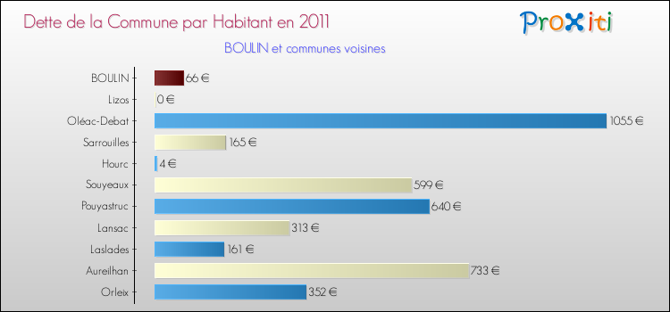 Dette par habitant de la commune en 2011 pour BOULIN et les communes proches Comparaison de la dette par habitant de la commune en 2011 pour BOULIN et les communes voisines