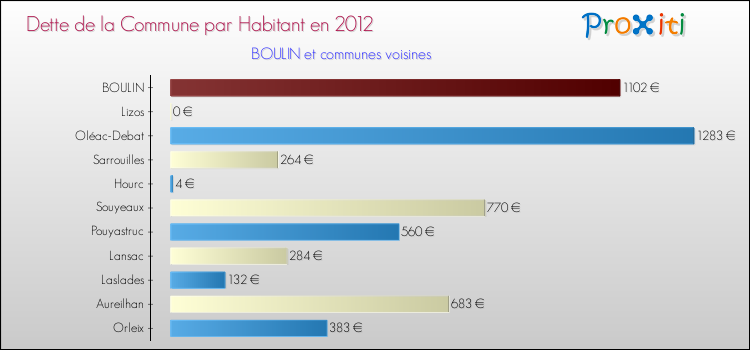 Dette par habitant de la commune en 2012 pour BOULIN et les communes proches Comparaison de la dette par habitant de la commune en 2012 pour BOULIN et les communes voisines