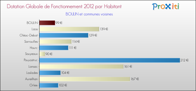 Montant des dotations globales de fonctionnement DGF par Habitant pour BOULIN et les communes proches Comparaison des des dotations globales de fonctionnement DGF par habitant pour BOULIN et les communes voisines
