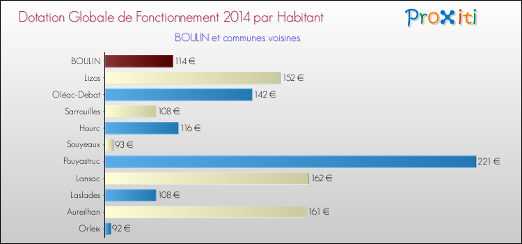 Montant des dotations globales de fonctionnement DGF par Habitant pour BOULIN et les communes proches en 2014. Comparaison des des dotations globales de fonctionnement DGF par habitant pour BOULIN et les communes voisines en 2014.