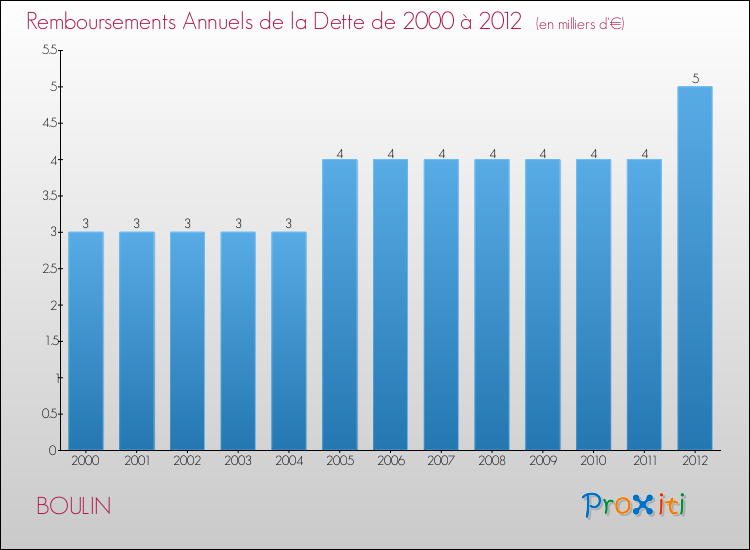 Evolution de l'annuité de la dette pour la commune de BOULIN de 2000 à 2012 Annuités de la dette pour BOULIN de 2000 à 2012