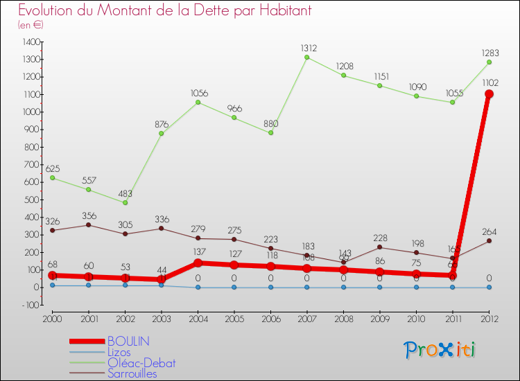 Evolution de la dette par habitant pour la commune de BOULIN et les communes proches de 2000 à 2012 Comparaison de la dette par habitant pour BOULIN et les communes voisines de 2000 à 2012