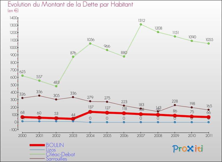 Evolution de la dette par habitant pour la commune de BOULIN et les communes proches Comparaison de la dette par habitant pour BOULIN et les communes voisines