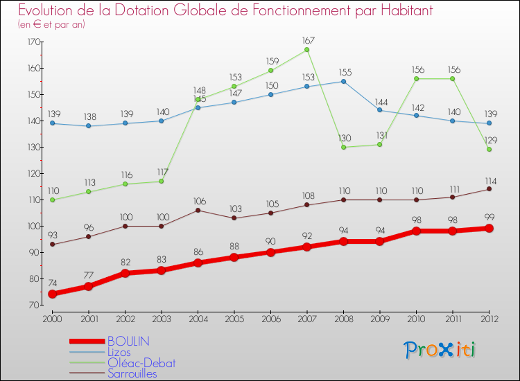 Evolution et montant de la dotation globale de fonctionnement par Habitant pour BOULIN et les communes proches Comparaison des dotations globales de fonctionnement par habitant pour BOULIN et les communes voisines
