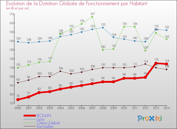 Evolution et montant de la dotation globale de fonctionnement par Habitant pour BOULIN et les communes proches de 2000 à 2014. Comparaison des dotations globales de fonctionnement par habitant pour BOULIN et les communes voisines de 2000 à 2014.