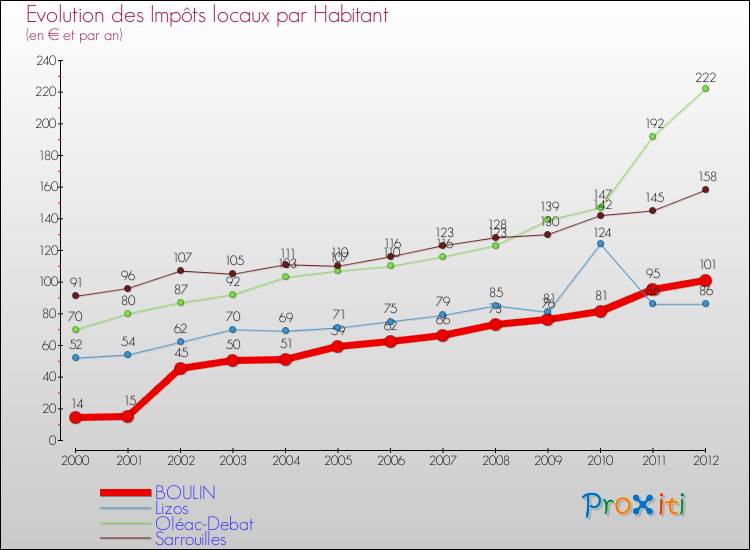 Evolution et montant des impôts locaux par Habitant pour BOULIN et les communes proches Comparaison des impôts locaux par habitant pour BOULIN et les communes voisines