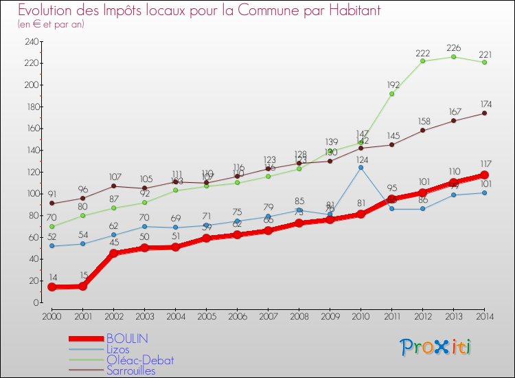 Evolution et montant des impôts locaux par Habitant pour BOULIN et les communes proches de 2000 à 2014 Comparaison des impôts locaux par habitant pour BOULIN et les communes voisines de 2000 à 2014