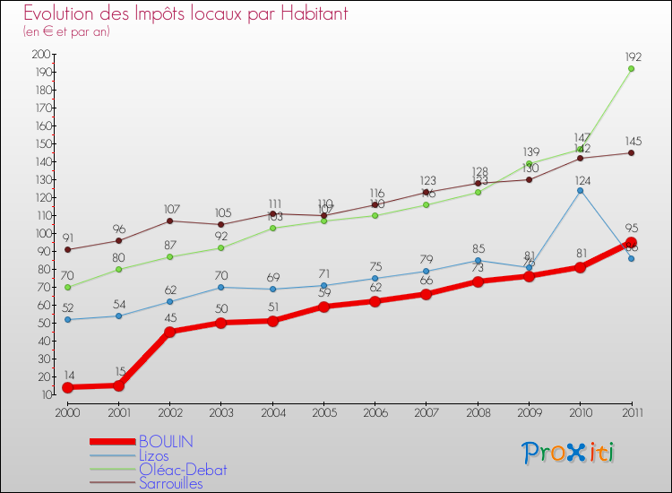 Evolution et montant des impôts locaux par Habitant pour BOULIN et les communes proches Comparaison des impôts locaux par habitant pour BOULIN et les communes voisines