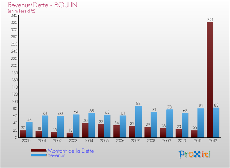 Evolution comparée de la dette et des revenus pour la commune de BOULIN de 2000 à 2012 Comparaison de la dette et des revenus pour BOULIN de 2000 à 2012