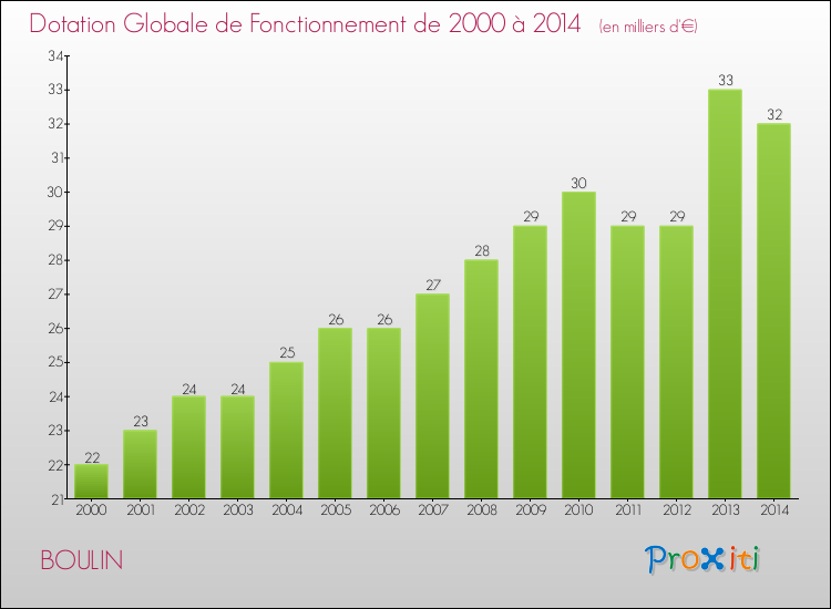 Evolution du montant de la Dotation Globale de Fonctionnement pour la commune de BOULIN de 2000 à 2014 Evolution du montant de la Dotation Globale de Fonctionnement pour BOULIN de 2000 à 2014