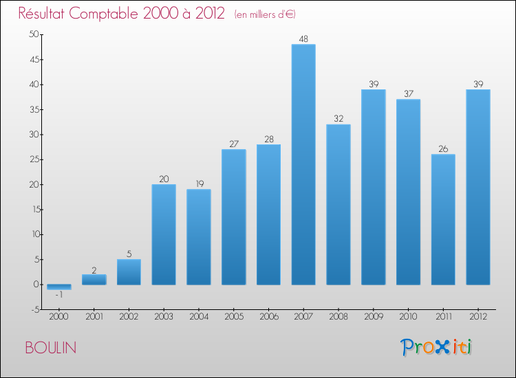 Evolution du résultat comptable pour la commune de BOULIN de 2000 à 2012 Evolution du résultat comptable pour BOULIN de 2000 à 2012