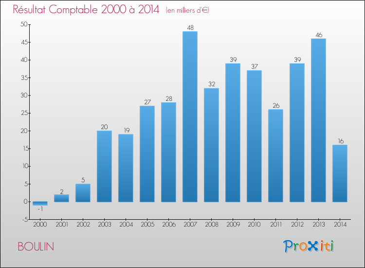 Evolution du résultat comptable pour la commune de BOULIN de 2000 à 2014 Evolution du résultat comptable pour BOULIN de 2000 à 2014