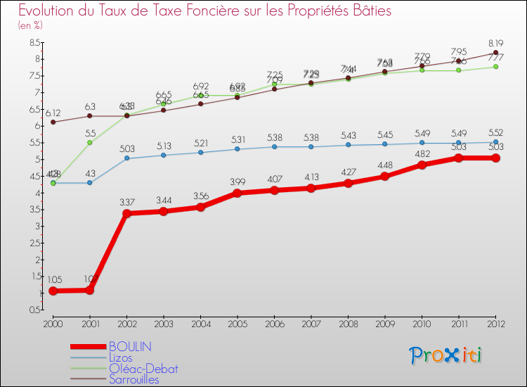 Evolution du taux de la taxe foncière sur le bati pour BOULIN et les communes proches de 2000 à 2012 Comparaison des taux de taxe foncière sur le bati pour BOULIN et les communes voisines de 2000 à 2012