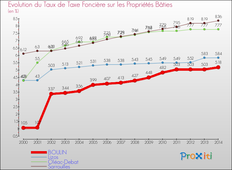 Evolution du taux de la taxe foncière sur le bati pour BOULIN et les communes proches de 2000 à 2014 Comparaison des taux de taxe foncière sur le bati pour BOULIN et les communes voisines de 2000 à 2014