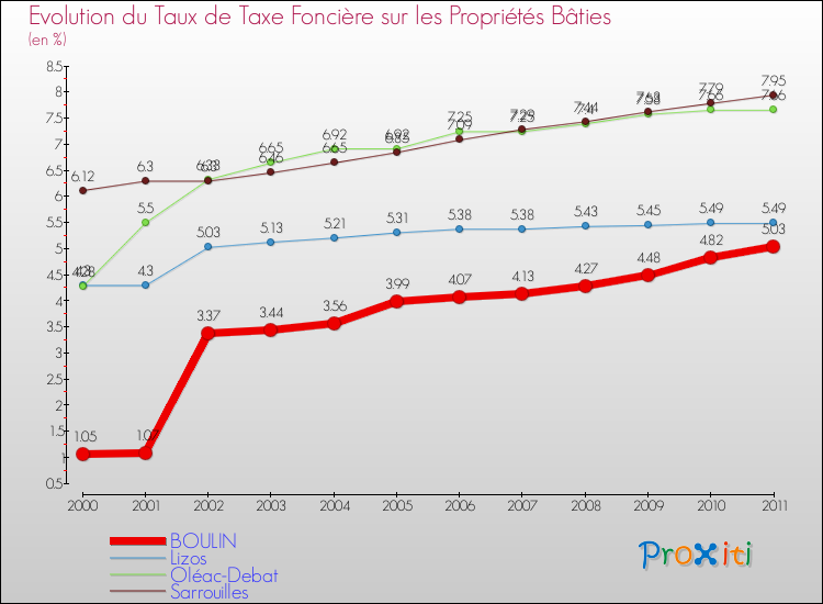 Evolution du taux de la taxe foncière sur le bati pour BOULIN et les communes proches Comparaison des taux de taxe foncière sur le bati pour BOULIN et les communes voisines