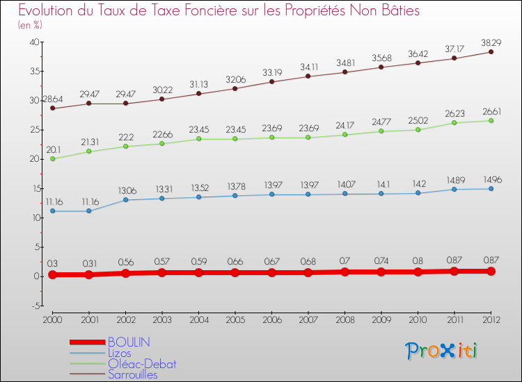 Evolution du taux de la taxe foncière sur les immeubles et terrains non batis pour BOULIN et les communes proches de 2000 à 2012 Comparaison des taux de la taxe foncière sur les immeubles et terrains non batis pour BOULIN et les communes voisines de 2000 à 2012