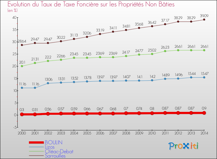 Evolution du taux de la taxe foncière sur les immeubles et terrains non batis pour BOULIN et les communes proches de 2000 à 2014 Comparaison des taux de la taxe foncière sur les immeubles et terrains non batis pour BOULIN et les communes voisines de 2000 à 2014