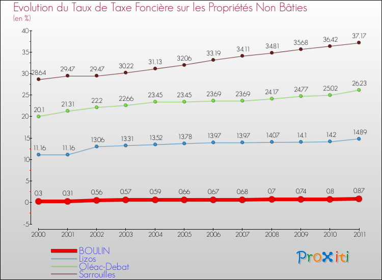 Evolution du taux de la taxe foncière sur les immeubles et terrains non batis pour BOULIN et les communes proches Comparaison des taux de la taxe foncière sur les immeubles et terrains non batis pour BOULIN et les communes voisines