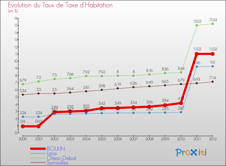 Evolution du taux de la taxe d'habitation pour BOULIN et les communes proches Comparaison des taux de la taxe d'habitation pour BOULIN et les communes voisines