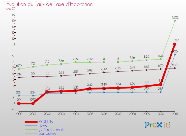 Evolution du taux de la taxe d'habitation pour BOULIN et les communes proches Comparaison des taux de la taxe d'habitation pour BOULIN et les communes voisines