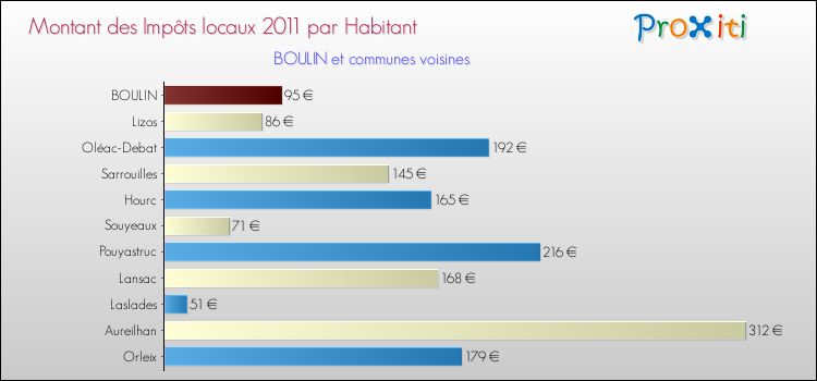 Montant des impôts locaux par Habitant pour BOULIN et les communes proches Comparaison des impôts locaux par habitant pour BOULIN et les communes voisines