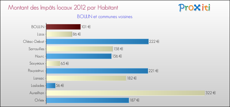Montant des impôts locaux par Habitant pour BOULIN et les communes proches Comparaison des impôts locaux par habitant pour BOULIN et les communes voisines