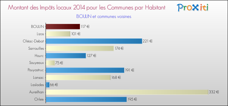Montant des impôts locaux par Habitant pour BOULIN et les communes proches en 2014 Comparaison des impôts locaux par habitant pour BOULIN et les communes voisines en 2014
