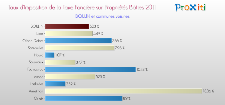 Taux d'imposition de la taxe foncière sur le bati 2011 pour BOULIN et les communes proches Comparaison des taux d'imposition de la taxe foncière sur le bati 2011 pour BOULIN et les communes voisines