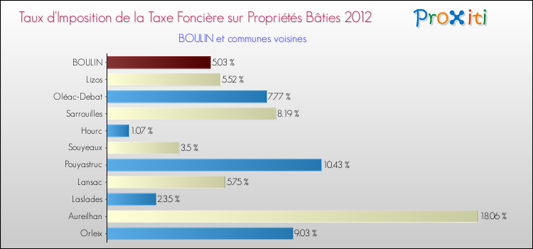 Taux d'imposition de la taxe foncière sur le bati 2012 pour BOULIN et les communes proches Comparaison des taux d'imposition de la taxe foncière sur le bati 2012 pour BOULIN et les communes voisines