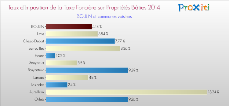 Taux d'imposition de la taxe foncière sur le bati 2014 pour BOULIN et les communes proches Comparaison des taux d'imposition de la taxe foncière sur le bati 2014 pour BOULIN et les communes voisines