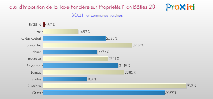 Taux d'imposition de la taxe foncière sur les immeubles et terrains non batis 2011 pour BOULIN et les communes proches Comparaison des taux d'imposition de la taxe foncière sur les immeubles et terrains non batis 2011 pour BOULIN et les communes voisines