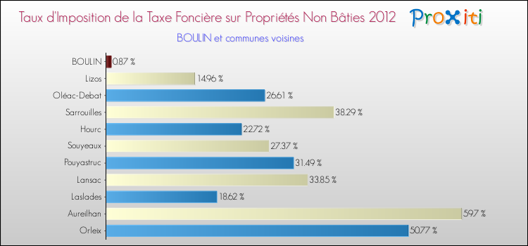 Taux d'imposition de la taxe foncière sur les immeubles et terrains non batis 2012 pour BOULIN et les communes proches Comparaison des taux d'imposition de la taxe foncière sur les immeubles et terrains non batis 2012 pour BOULIN et les communes voisines