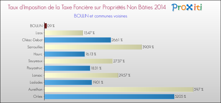 Taux d'imposition de la taxe foncière sur les immeubles et terrains non batis 2014 pour BOULIN et les communes proches Comparaison des taux d'imposition de la taxe foncière sur les immeubles et terrains non batis 2014 pour BOULIN et les communes voisines